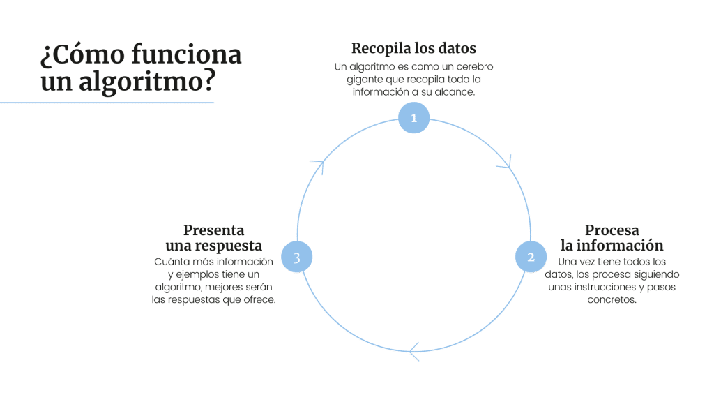 Inteligencia artificial_¿Cómo funciona un algoritmo?